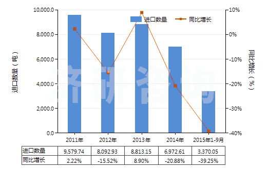 2011-2015年9月中國高效減水劑(HS38244010)進(jìn)口量及增速統(tǒng)計